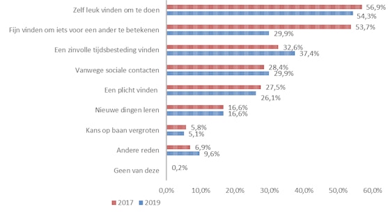 Figuur 2: Motieven om vrijwilligerswerk te doen 2017-2019 {https://www.nov.nl/themas/wetenschap/cijfers/default.aspx]