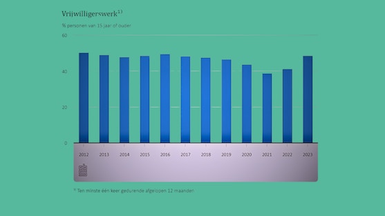 Vrijwilligerswerk terug op niveau voor Corona